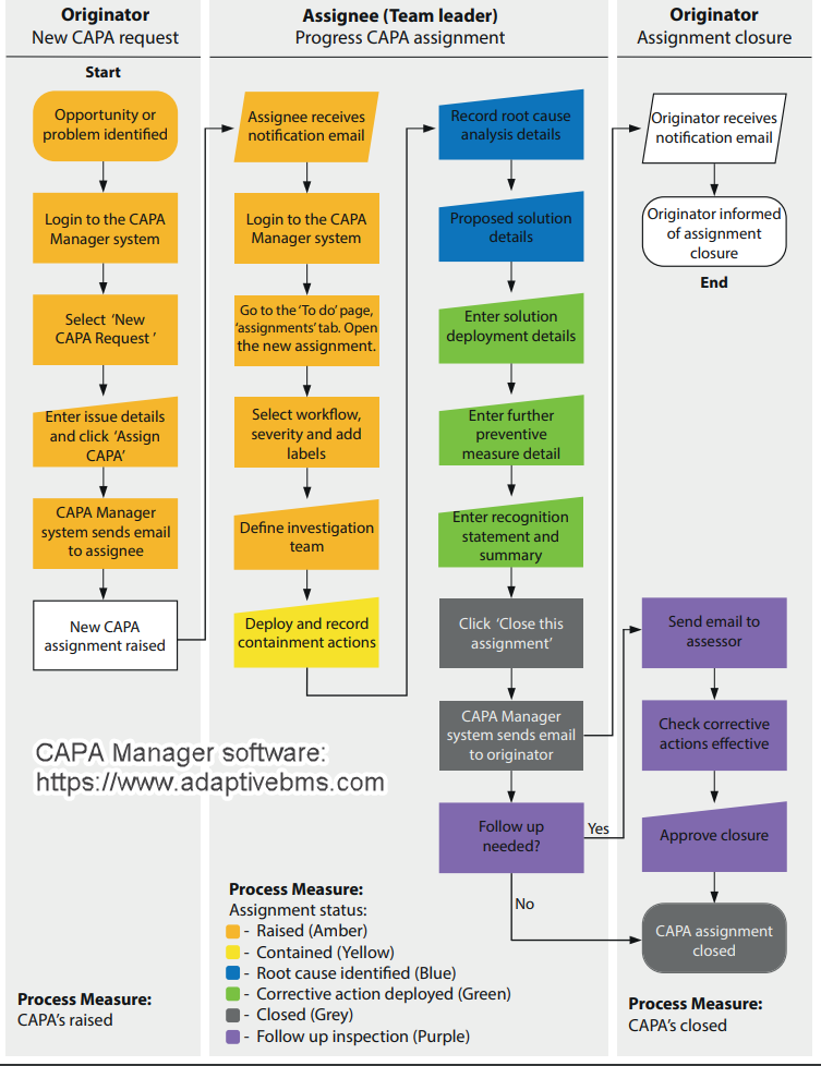 CAPA process map illustrating record, investigate root cause, and implement actions