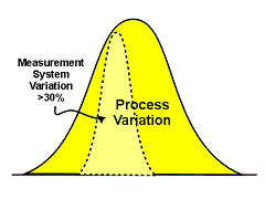 Measurement system variation compared to process variation