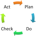 PDCA cycle diagram used in A3 Thinking